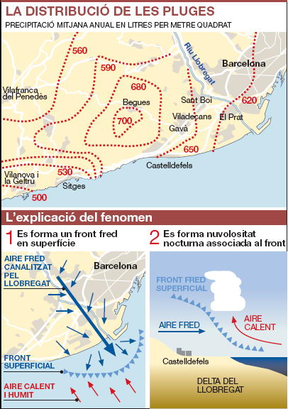 Gr&aacute;ficos explicativos del microclima del delta del Llobregat (y por lo tanto, de Gav&agrave; Mar) publicados en El Peri&oacute;dico de Catalunya (25 de noviembre de 2007)